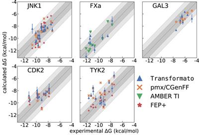 Relative binding free energy calculations with transformato: A molecular dynamics engine-independent tool